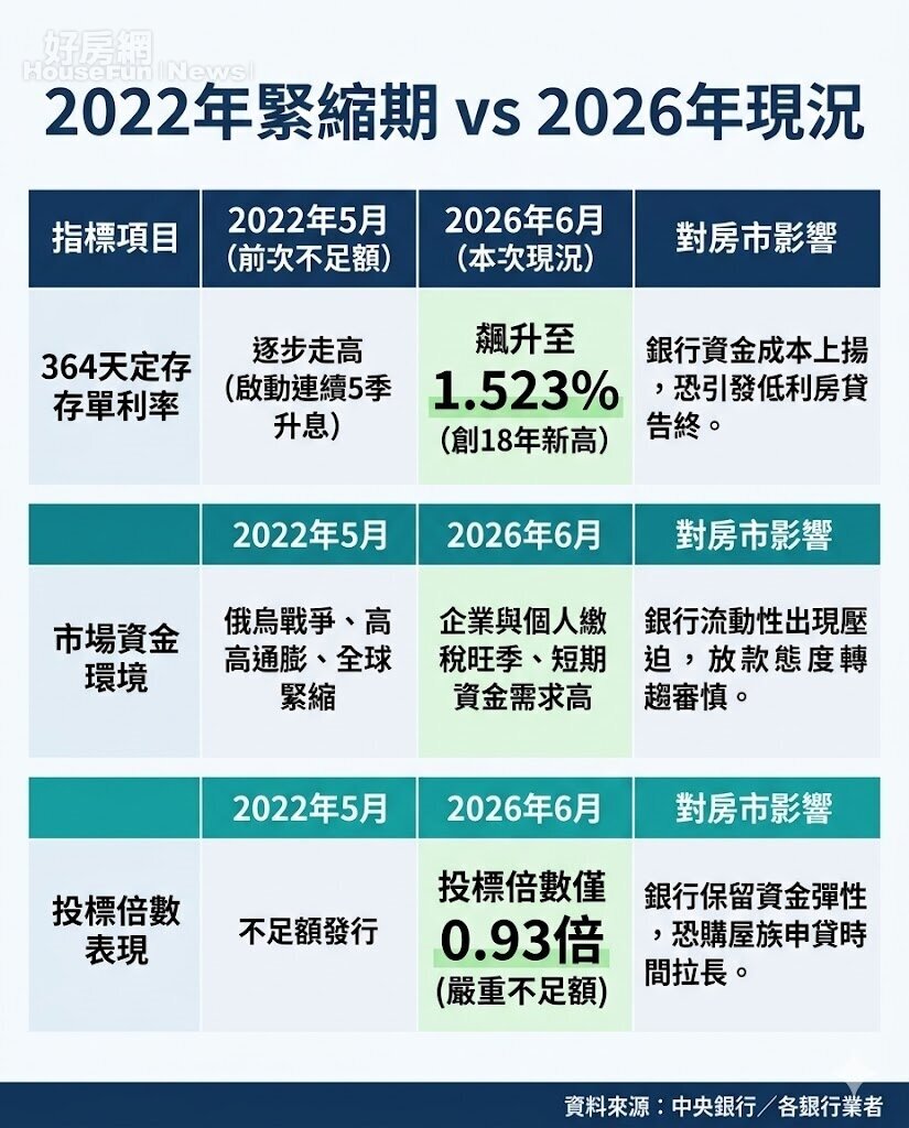 央行定存單利率飆創18年新高 恐衝擊房貸市場 央行定存單利率飆創18年新高 恐衝擊房貸市場