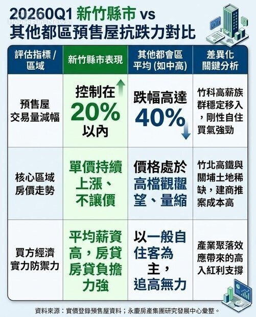 竹科新貴撐盤!新竹預售屋量縮2成冠七都 竹科新貴撐盤!新竹預售屋量縮2成冠七都