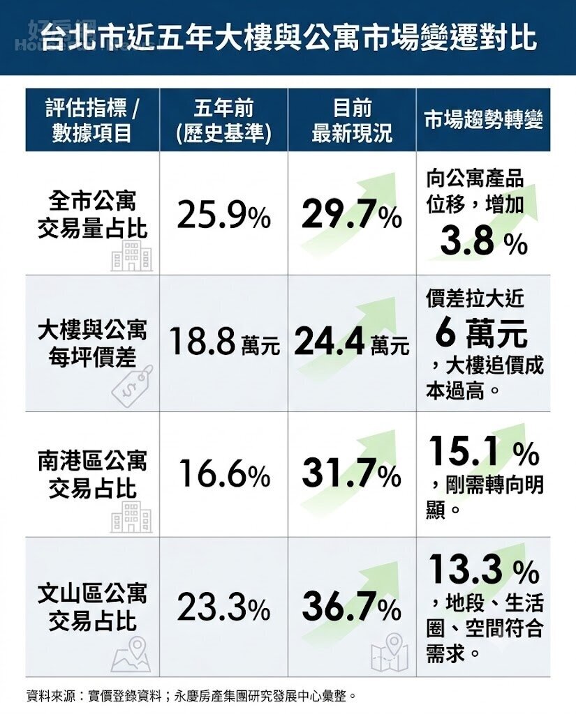 北市大樓公寓價差飆24萬! 這兩區買氣暴增13% 北市大樓公寓價差飆24萬! 這兩區買氣暴增13%