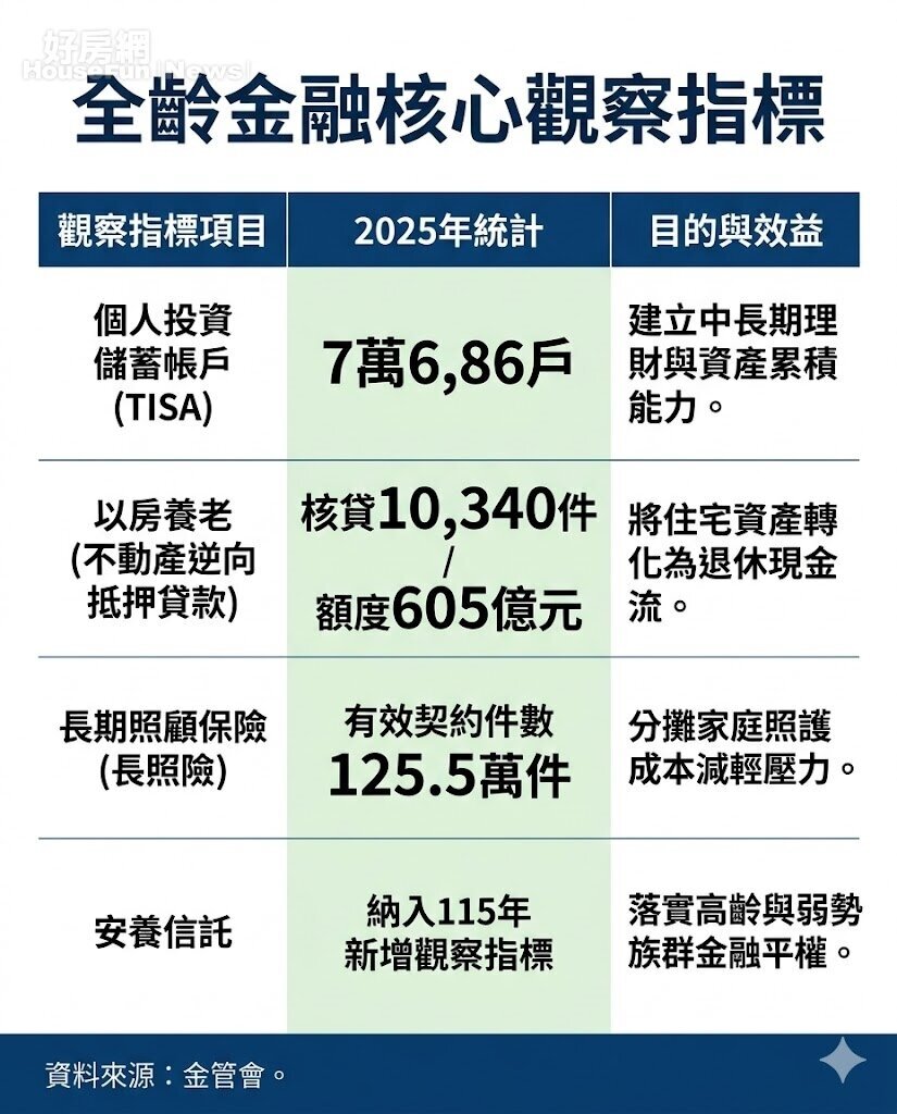 2026全齡金融來了!老後住居新三大出路 2026全齡金融來了!老後住居新三大出路