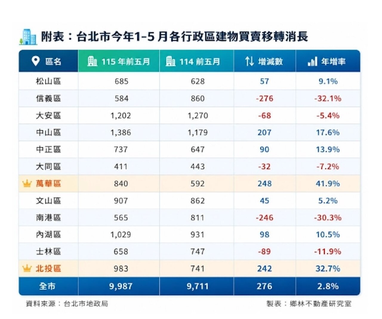 北投房市翻身!黃仁勳宣布輝達總部後 交易量衝上台北熱區前段班 北投房市翻身!黃仁勳宣布輝達總部後 交易量衝上台北熱區前段班