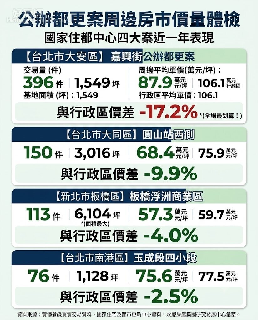 都更房價一定貴? 這四個周邊反變價格凹陷區 都更房價一定貴? 這四個周邊反變價格凹陷區