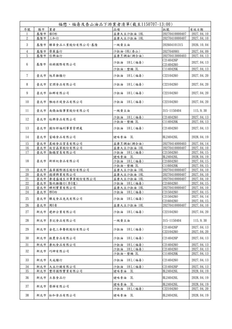食藥署公布360家下游名單 桃園多家業者入列 1