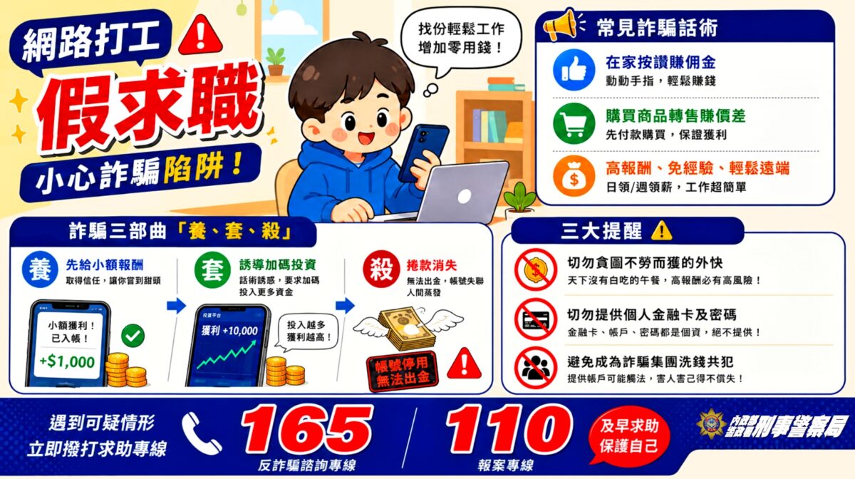 暑假打工陷阱多!假兼職發佣金「養套殺」騙走年輕護理師3萬元 1784357010273