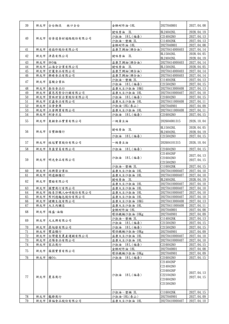 食藥署公布360家下游名單 桃園多家業者入列 2