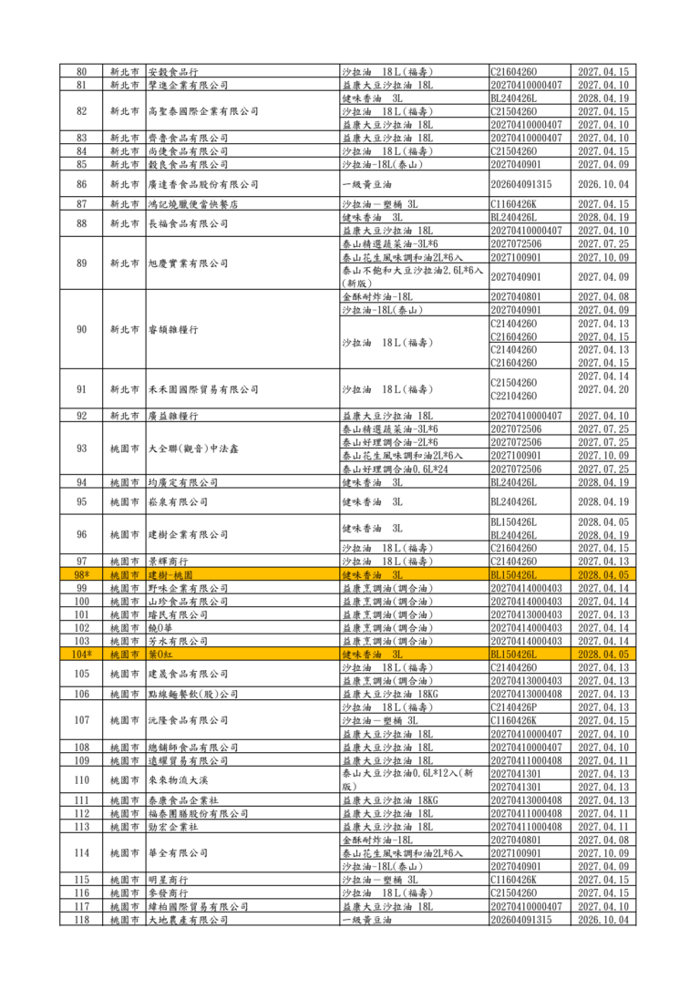 食藥署公布360家下游名單 桃園多家業者入列 3