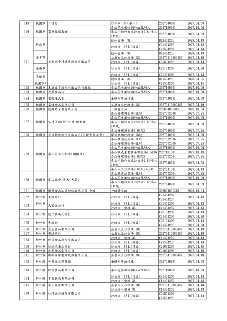 食藥署公布360家下游名單 桃園多家業者入列 4