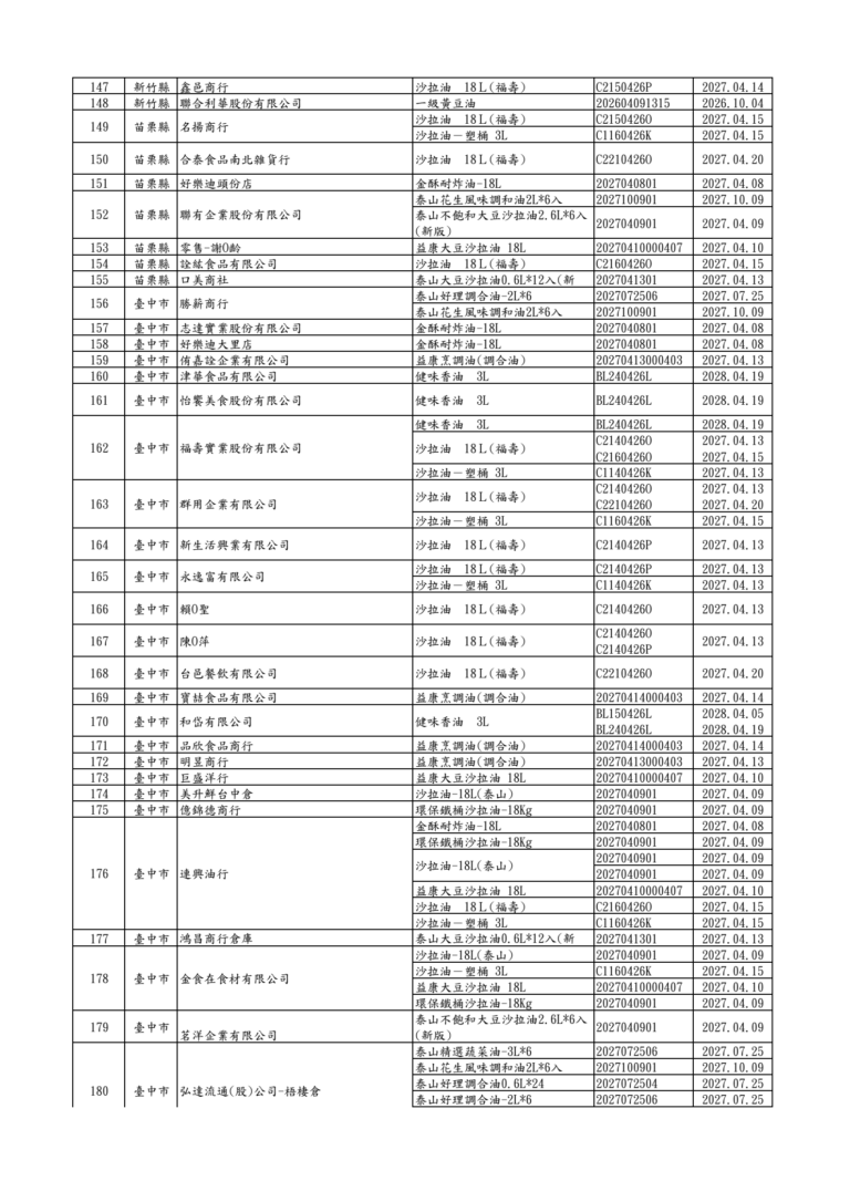 食藥署公布360家下游名單 桃園多家業者入列 5