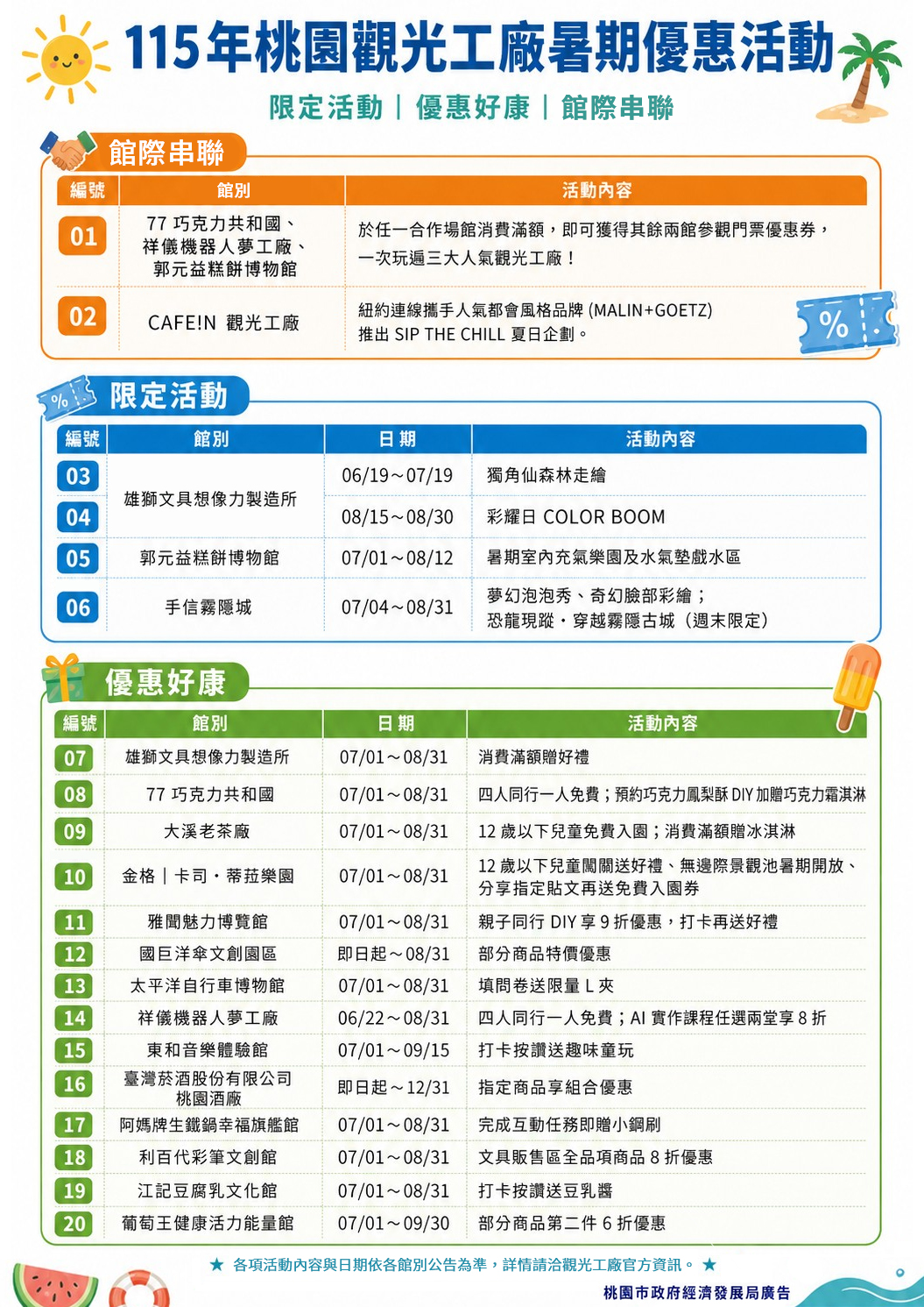 暑假親子旅遊首選!桃園17家觀光工廠推限定活動與滿額優惠 5555