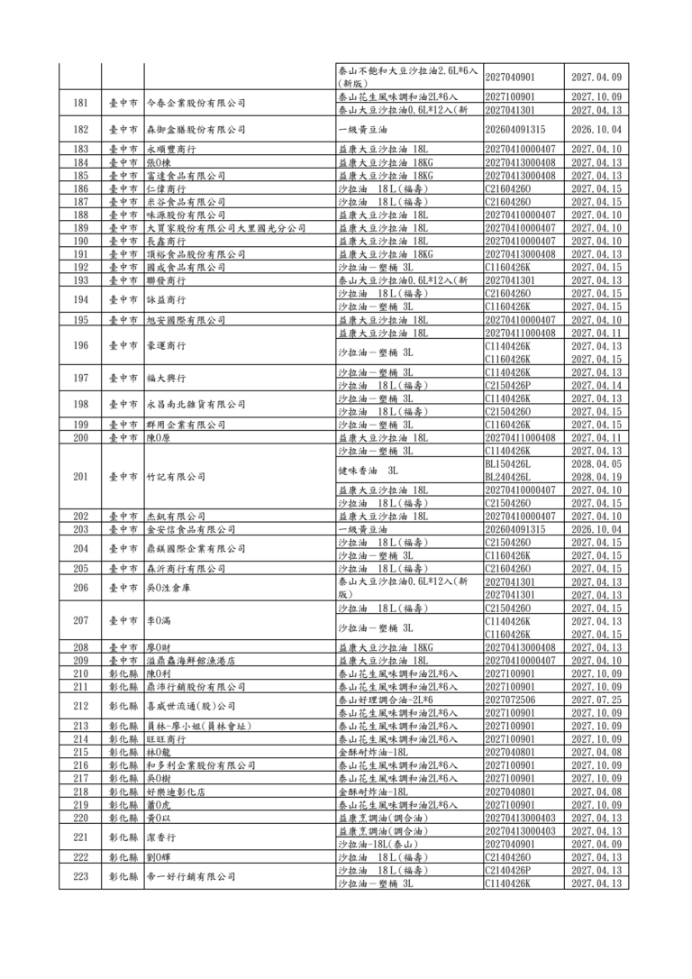 食藥署公布360家下游名單 桃園多家業者入列 6