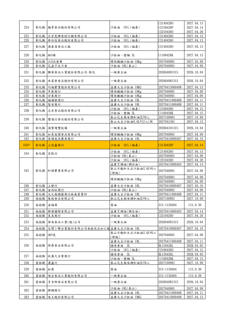 食藥署公布360家下游名單 桃園多家業者入列 7