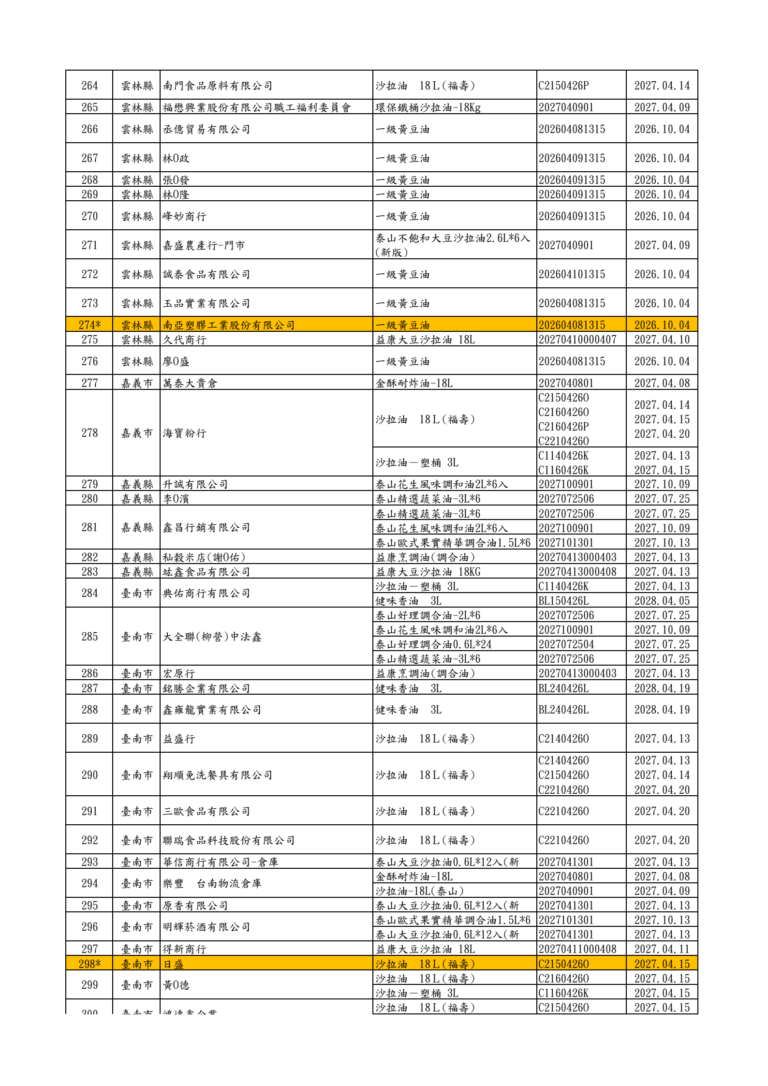 食藥署公布360家下游名單 桃園多家業者入列 8