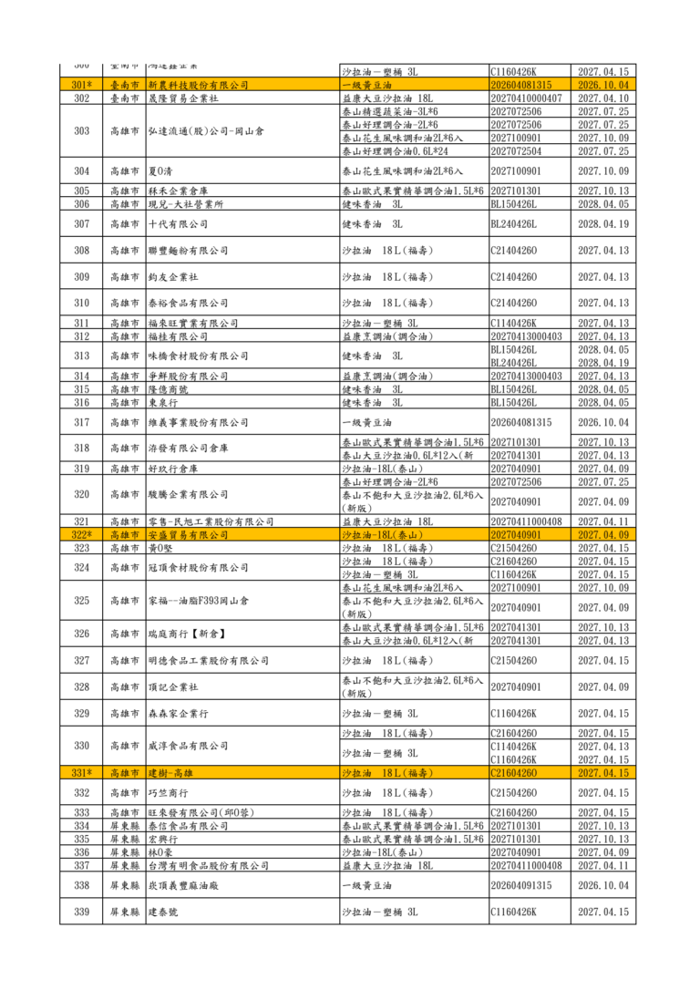 食藥署公布360家下游名單 桃園多家業者入列 9