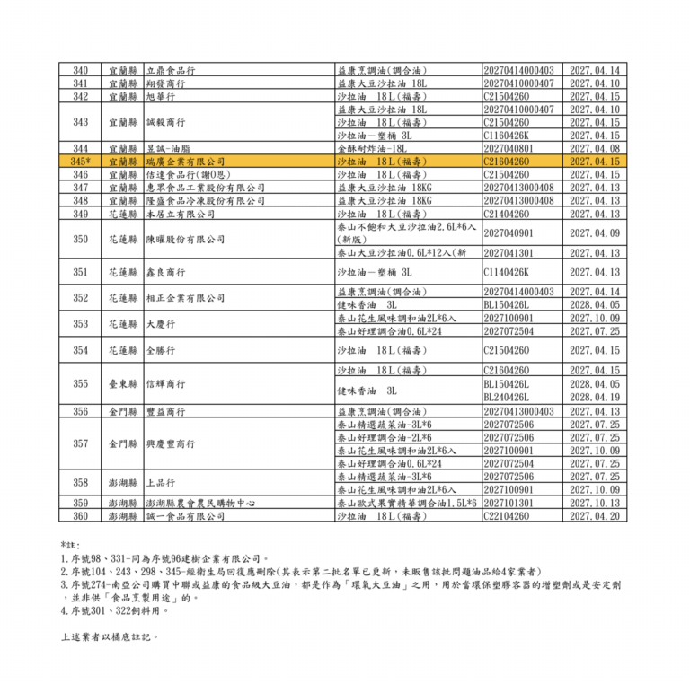 食藥署公布360家下游名單 桃園多家業者入列 IMG 20260707 231728