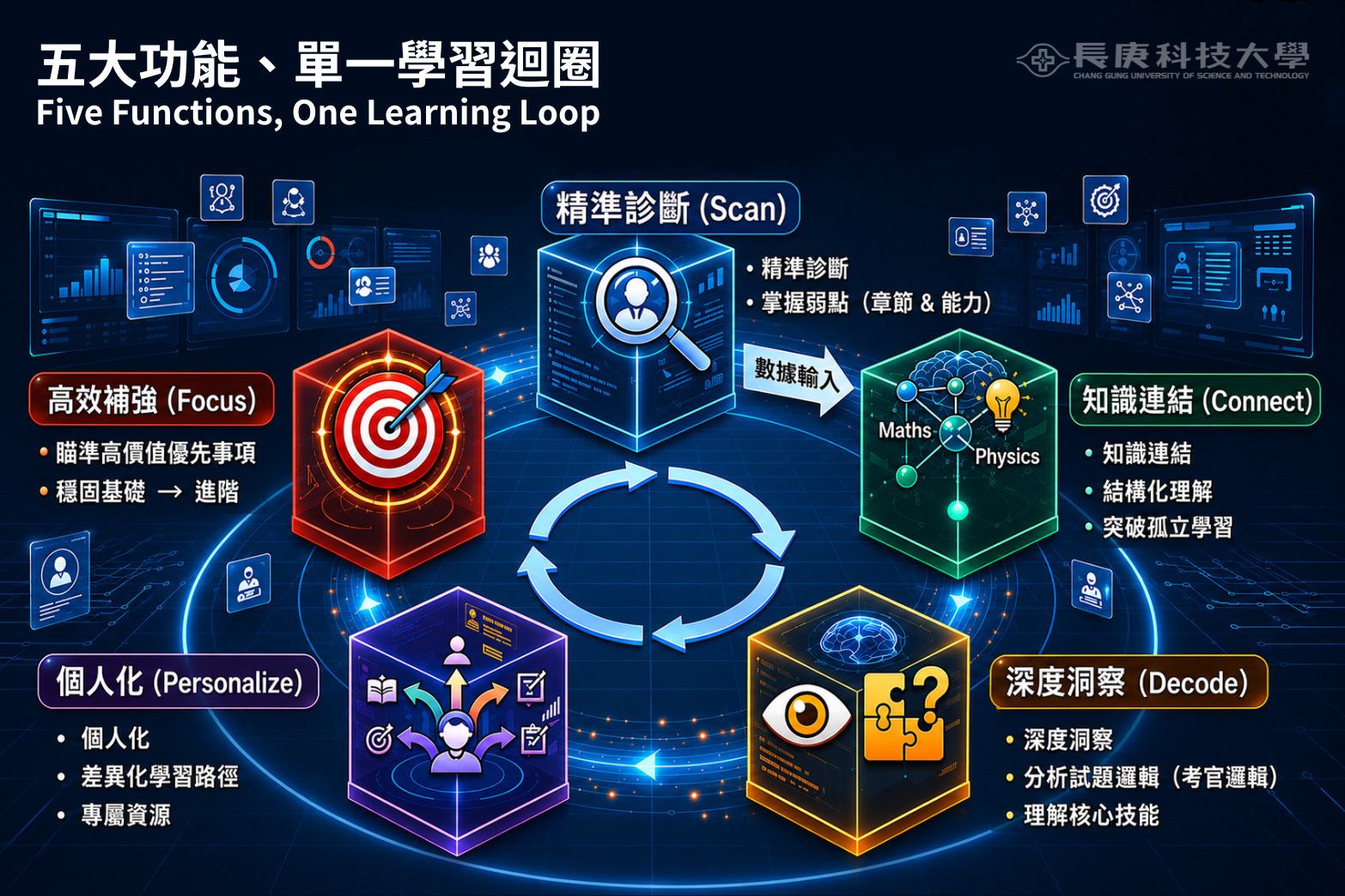 長庚科大推AI護理學習平台 匯聚十年8800題國考知識 S 69853205 0