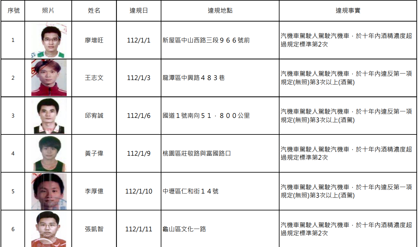 桃園酒駕、毒駕累犯名單+25人 姓名照片全公開 螢幕擷取畫面 2316