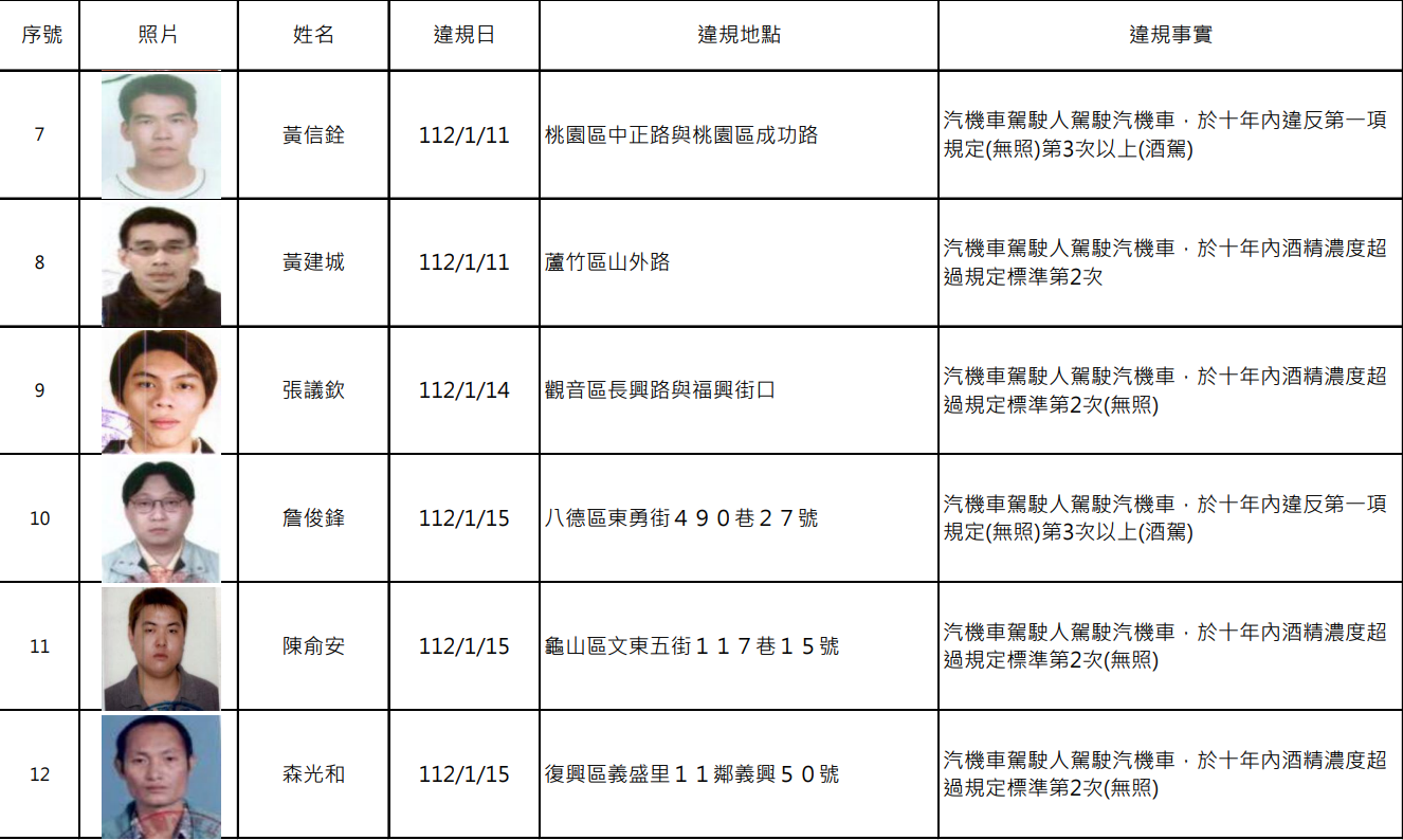 桃園酒駕、毒駕累犯名單+25人 姓名照片全公開 螢幕擷取畫面 2317