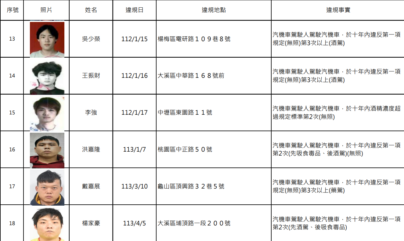 桃園酒駕、毒駕累犯名單+25人 姓名照片全公開 螢幕擷取畫面 2318